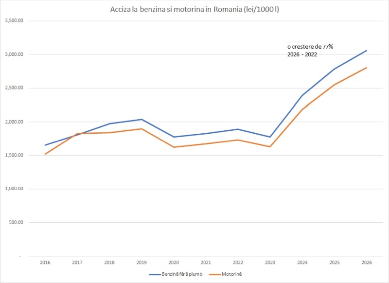 Analiză AEI: Locul 3 la producţia de ţiţei, locul 14 la preţuri. De ce nu e benzina şi motorina ieftină în România şi UE?